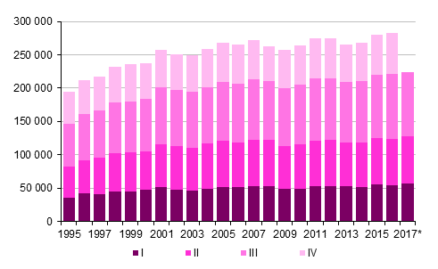 Liitekuvio 3. Kuntien vlinen muutto neljnnesvuosittain 1995–2016 sek ennakkotieto 2017