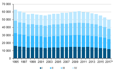  Figurbilaga 1. Levande födda kvartalsvis 1995–2016 samt förhandsuppgift 2017