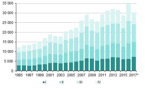 Liitekuvio 4. Maahanmuutto neljännesvuosittain 1995–2016 sekä ennakkotieto 2017