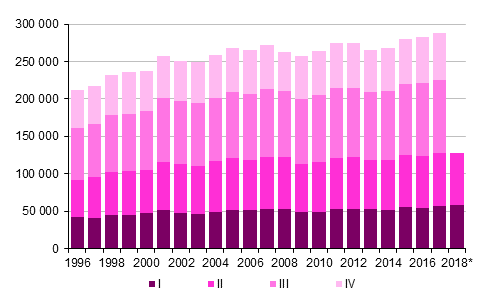 Appendix figure 3.  Intermunicipal  migration by  quarter  1996–2016  and  preliminary data 2017–2018*