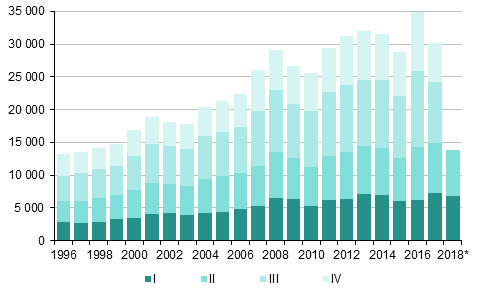 Figurbilaga 4. Invandring kvartalsvis 1996–2016 samt förhandsuppgift 2017–2018*