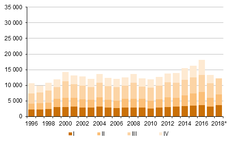 Figurbilaga 5. Utvandring kvartalsvis 1996–2016 samt frhandsuppgift 2017–2018*
