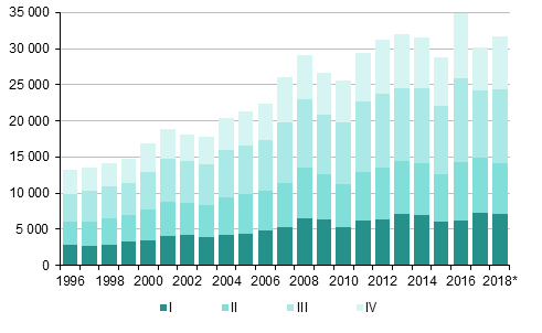 Figurbilaga 4. Invandring kvartalsvis 1996–2017 samt förhandsuppgift 2018*