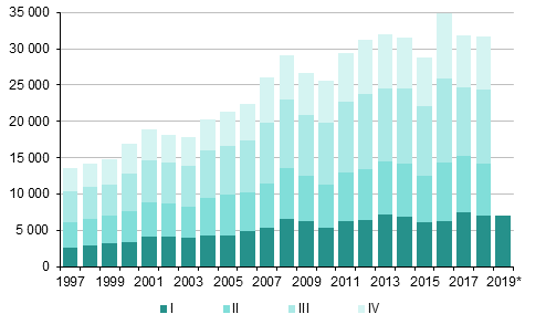 Appendix figure 4. Immigration by quarter 1997–2017 and preliminary data 2018–2019