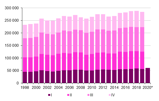 Appendix figure 3.  Intermunicipal migration by quarter 1998–2018 and preliminary data 2019 and 2020