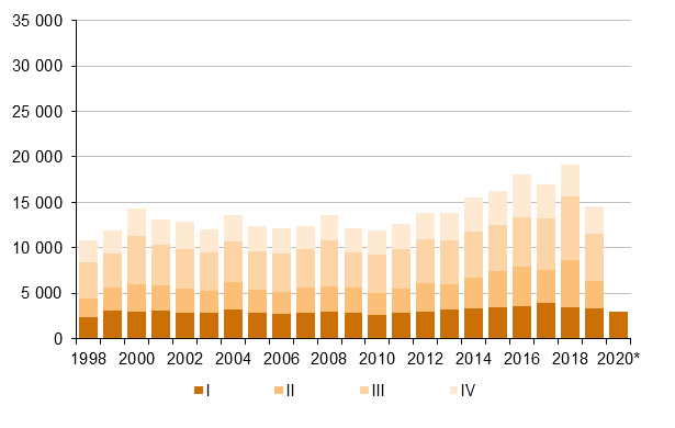 Liitekuvio 5. Maastamuutto neljnnesvuosittain 1998–2018 sek ennakkotieto 2019 ja 2020