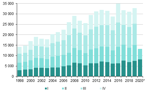 Liitekuvio 4. Maahanmuutto neljnnesvuosittain 1998–2019 sek ennakkotieto 2020
