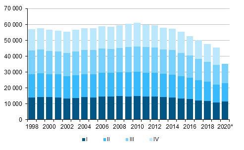 Appendix figure 1. Live births by quarter 1998–2019 and preliminary data 2020