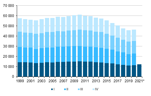 Liitekuvio 1.  Elävänä syntyneet neljännesvuosittain 1999–2019 sekä ennakkotieto 2020 ja 2021
