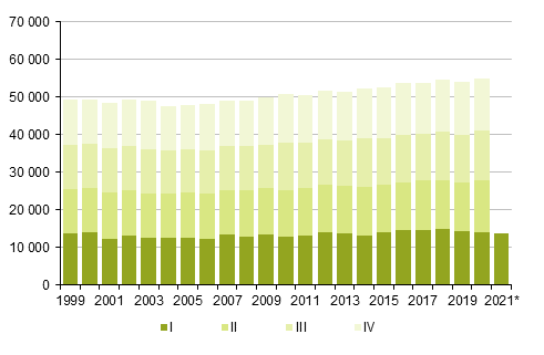 Liitekuvio 2. Kuolleet neljännesvuosittain 1999–2019 sekä ennakkotieto 2020 ja 2021