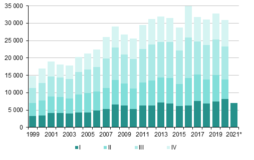 Liitekuvio 4. Maahanmuutto neljännesvuosittain 1999–2019 sekä ennakkotieto 2020 ja 2021