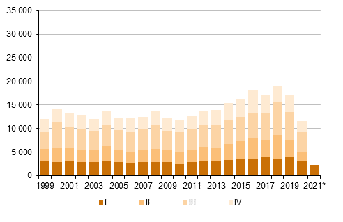 Figurbilaga 5. Utvandring kvartalsvis 1999–2019 samt frhandsuppgift 2020 och 2021