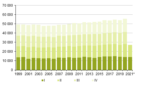 Figurbilaga 2. Dda kvartalsvis 1999–2020 samt frhandsuppgift 2021