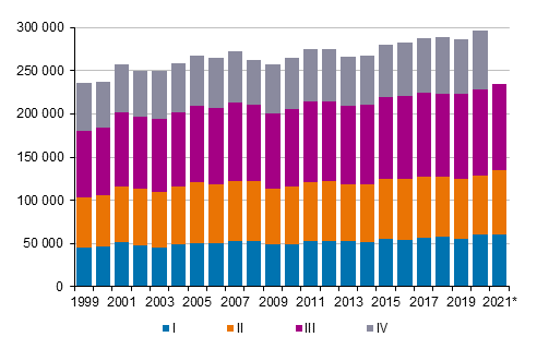 Figurbilaga 3. Omflyttning mellan kommuner kvartalsvis 1999–2020 samt frhandsuppgift 2021