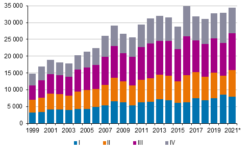 Liitekuvio 4. Maahanmuutto neljännesvuosittain 1999–2020 sekä ennakkotieto 2021
