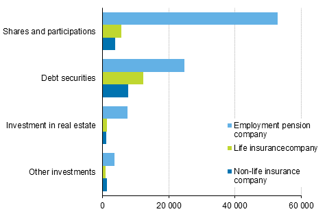 Insurance companies’ investment allocation on 31 December 2016, EUR million