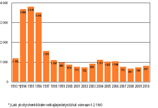 Yksityishenkiliden velkajrjestelyhakemukset tammi–maaliskuussa 1993–2010