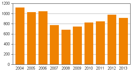 Yksityishenkiliden velkajrjestelyhakemukset tammi–maaliskuussa 2004–2013