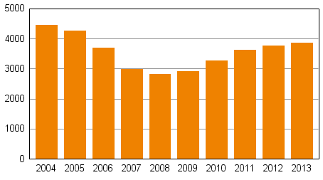 Yksityishenkiliden velkajrjestelyhakemukset tammi–joulukuussa 2004–2013