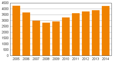 Yksityishenkiliden velkajrjestelyhakemukset tammi–joulukuussa 2005–2014