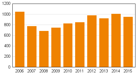 Yksityishenkiliden velkajrjestelyhakemukset tammi–maaliskuussa 2006–2015