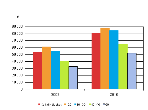 Kuvio 7. Ensiasunnon velat keskimrin 2002 ja 2010, vuoden 2010 hinnoin