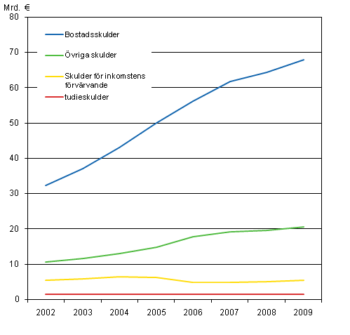 Bostadshushllens skulder efter skuldslag 2002–2010, i 2010 rs priser