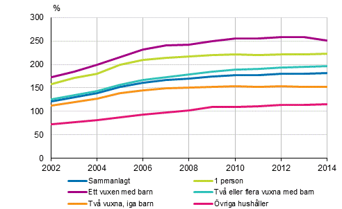 Bostadsskuldernas andel av inkomsterna hos bostadshushll med bostadsskulder 2002–2014