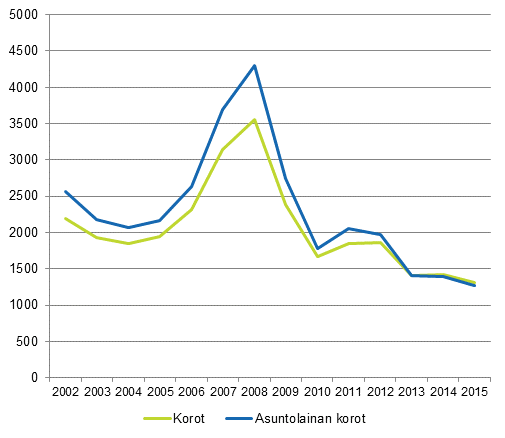 Kuvio 9. Asuntokuntien maksamat korot velallista kohti ja asuntovelkojen korot asuntovelallista kohti 2002–2015, euroa vuoden 2015 rahassa