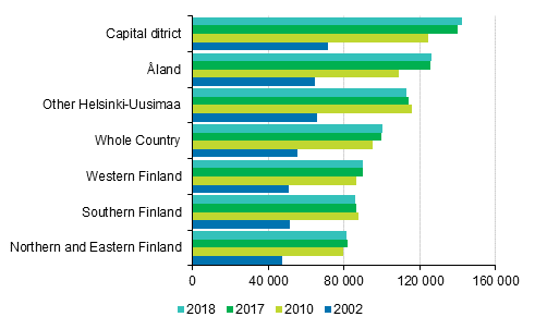 Average housing loans of household-dwelling units with housing loans in 2002, 2010 2017 and 2018, EUR in 2018 money