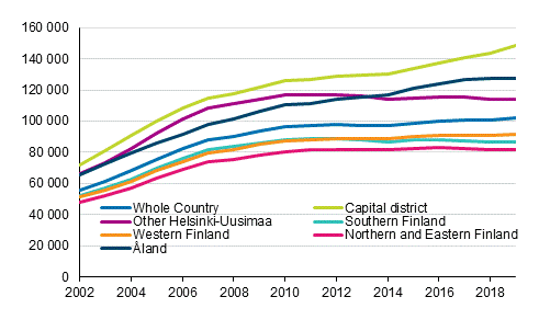 Average housing loans of household-dwelling units with housing loans in 2002 to 2019, EUR in 2019 money