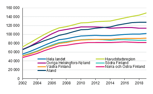 Genomsnittliga bostadsskulder hos bostadshushll med bostadsskulder 2002–2019, euro i 2019 rs pengar