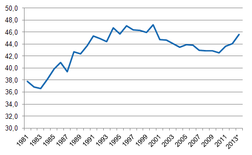 Figurbilaga 1. Skattekvoten, 1981–2013*