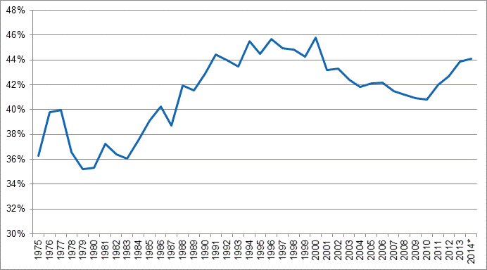 Figurbilaga 1. Skattekvoten 1975–2014*