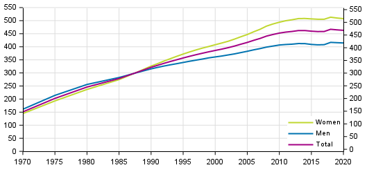  Population aged 30 to 39 by level of education indicator in 1970 to 2020