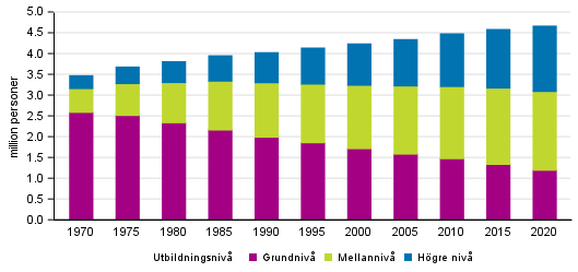 Den 15 år fyllda befolkningens utbildningsstruktur 1970–2020