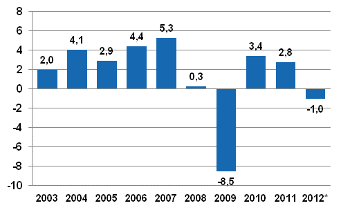 Bruttonationalproduktens volymfrndring p rsniv, procent