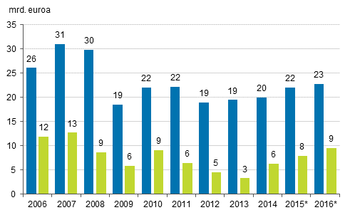 Kuvio 2. Yritykset, varsinaisen toiminnan liikevoitto ennen verojen ja osinkojen yms. maksua (= toimintaylijm, vasen pylvs) ja niiden jlkeen (= nettosst, oikea pylvs), miljardia euroa.