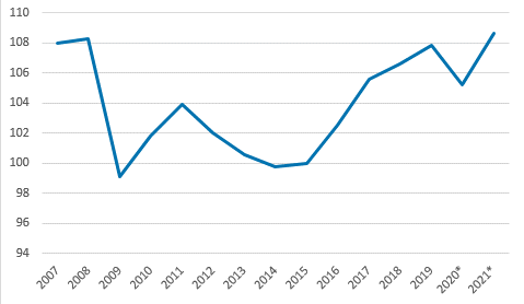 Bruttonationalprodukten per capita åren 2007–2021, volymindex 2015=100