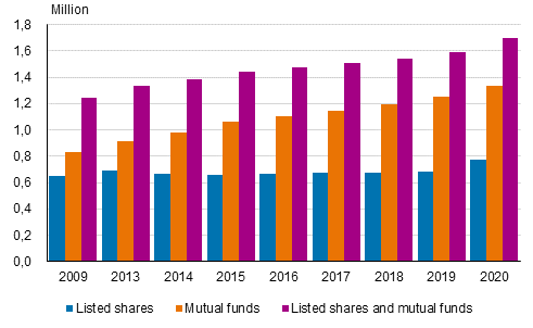Number of persons owning listed shares, mutual funds or both in 2009 to 2020