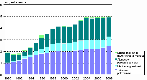Ympäristöverojen tuotto vuosina 1990–2008