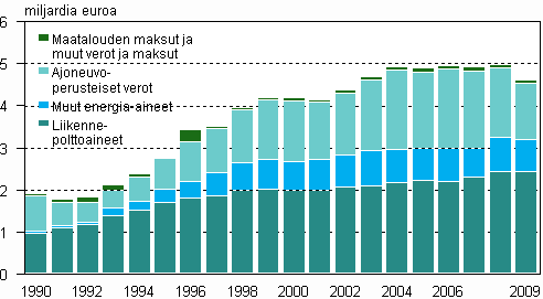 Ympäristöverojen tuotto vuosina 1990–2009