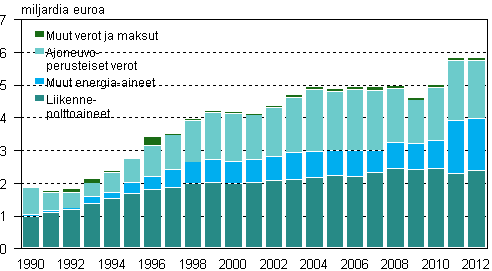 Ympäristöverojen tuotto vuosina 1990–2012