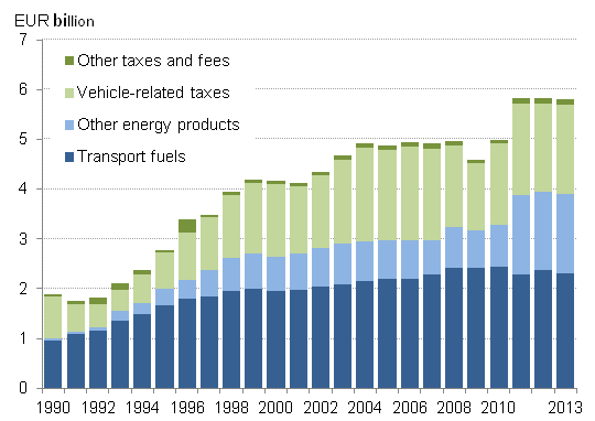 Income from environmental taxation in 1990 to 2013