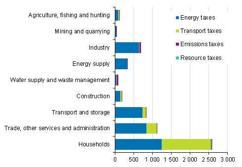 Environmental taxes by industry and tax type in 2014, EUR million