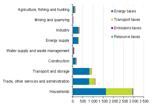 Environmental taxes by industry and tax type in 2015, EUR million