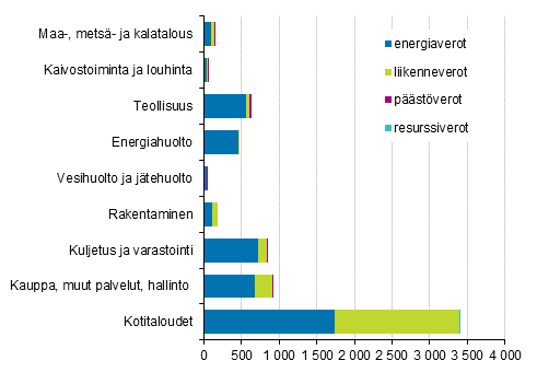 Ympäristöverot toimialoittain ja verotyypeittäin 2017, miljoonaa euroa