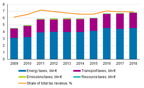Environmental taxes by tax category and share of total tax revenue in 2009 to 2018