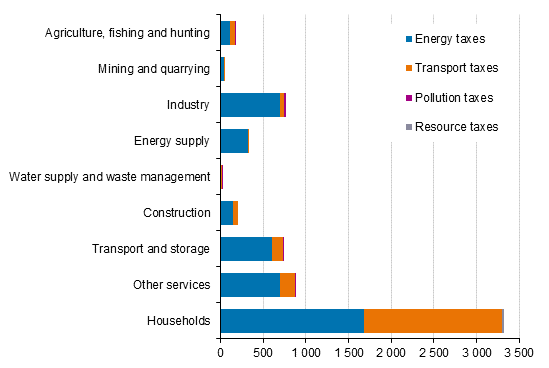 Environmental taxes by industry and tax type in 2019, EUR million