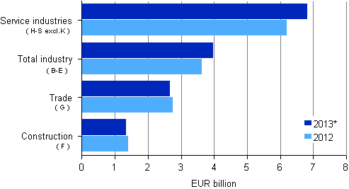Enterprises’ operating profit by industry in 2012–2013*